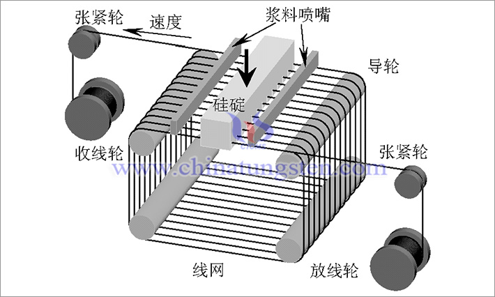 游离磨料多线切割原理图（《中国工程科学》2012年第14卷第11期）