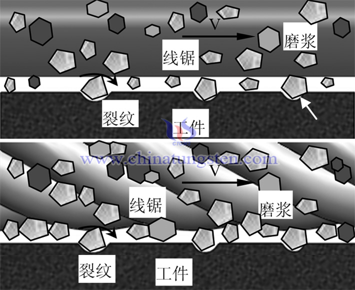 单股（上图）、多股线游离磨料线锯切割示意图（《中国工程科学》2012年第14卷第11期）