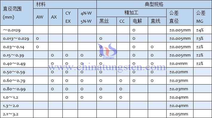 日本联合材料株式会社（A.L.M.T. Corp.）钨丝标准规格