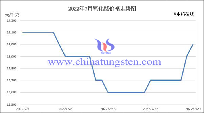 2022年7月氧化铽价格走势图