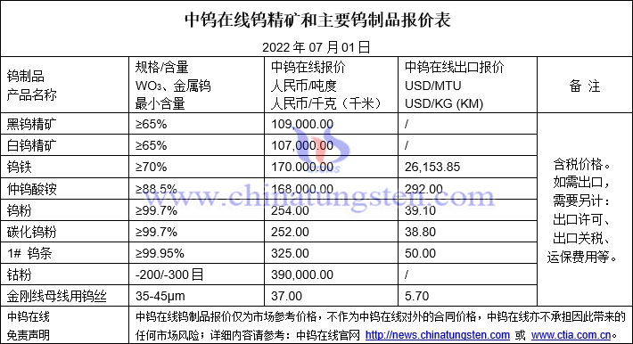 2022年7月1日钨制品价格图片