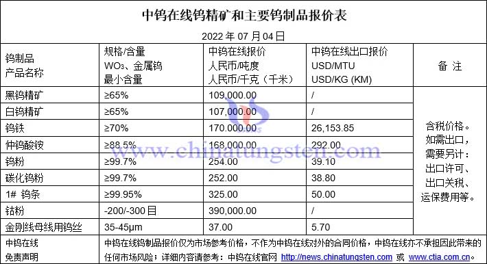 2022年7月4日钨制品价格图片