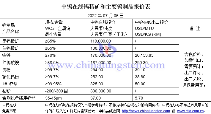 2022年7月6日钨制品价格图片