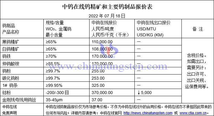 2022年7月18日钨制品价格图片