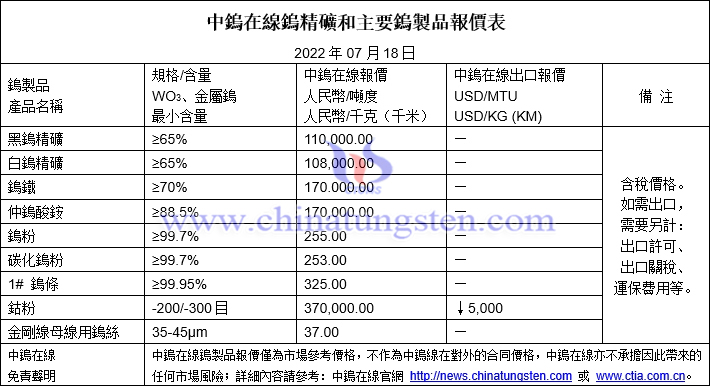 2022年7月18日鎢製品價格圖片