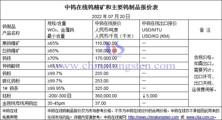 2022年7月20日钨制品价格图片