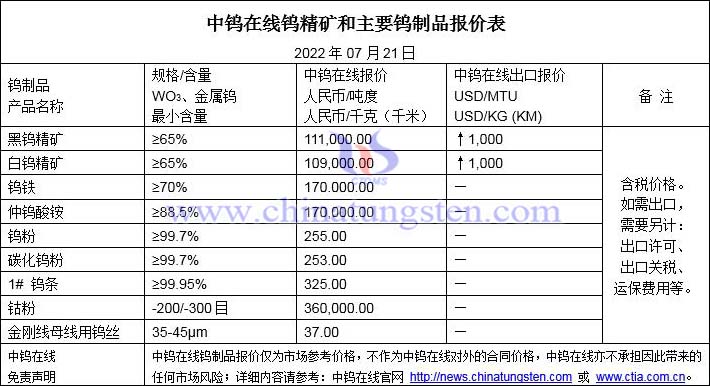 2022年7月21日钨制品价格图片