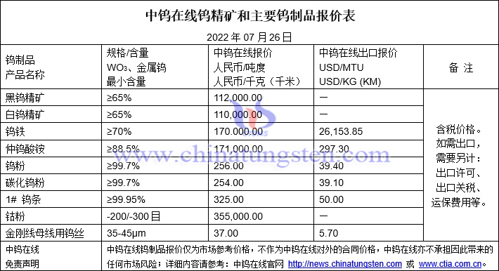 2022年7月26日钨制品价格图片