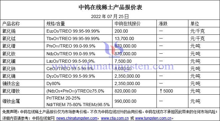 2022年7月25日稀土价格图片