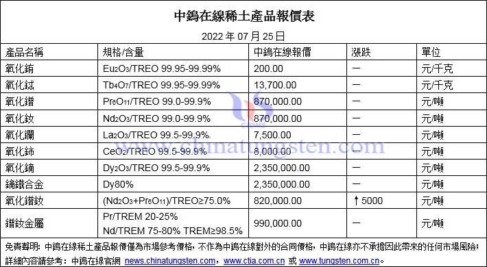 2022年7月25日稀土價格圖片