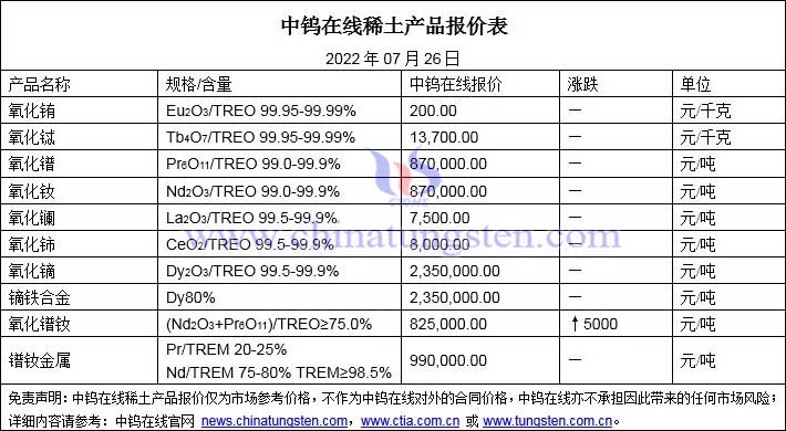 2022年7月26日稀土价格图片