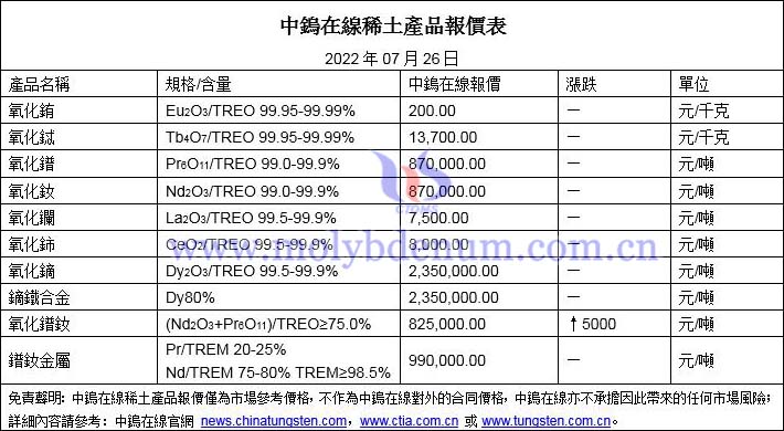 2022年7月26日稀土價格圖片