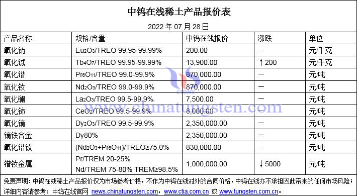 2022年7月28日稀土价格图片