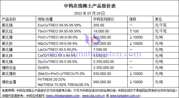 2022年7月29日稀土价格图片