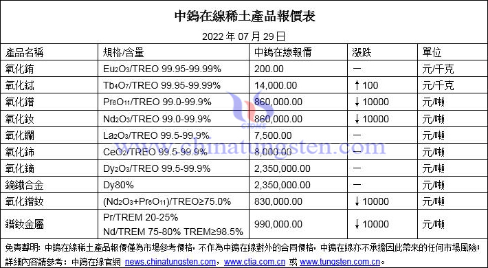 2022年7月29日稀土價格圖片