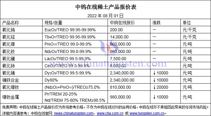 2022年8月1日稀土价格图片