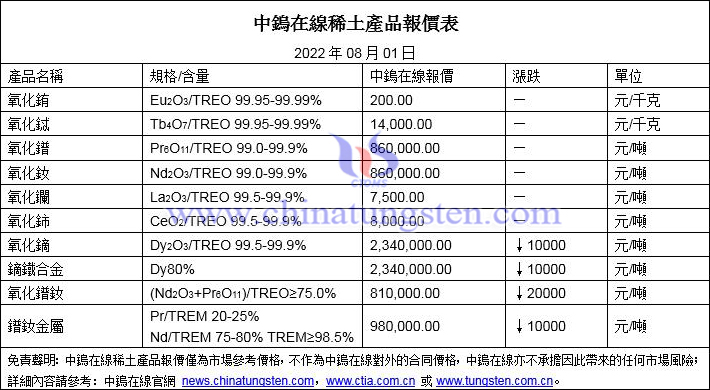 2022年8月1日稀土價格圖片