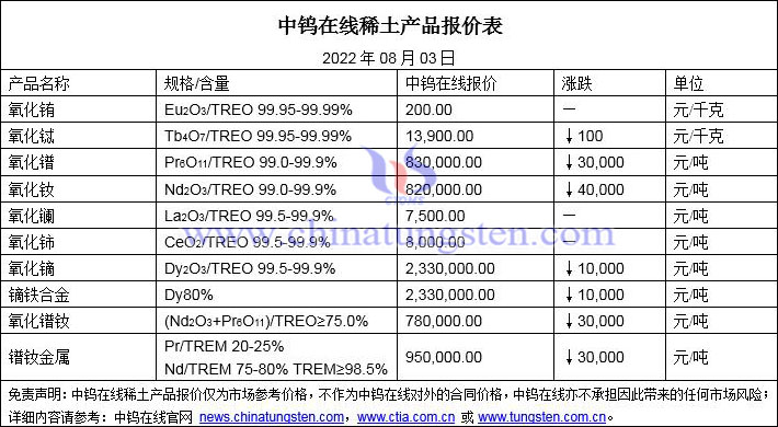 2022年8月3日稀土价格图片