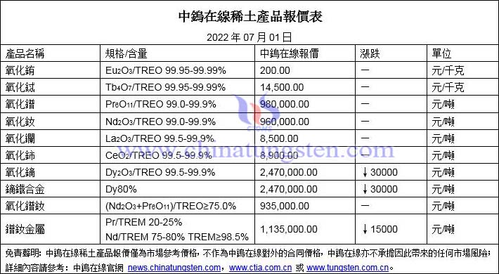 2022年7月1日稀土價格圖片