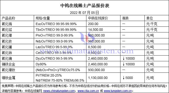 2022年7月5日稀土价格图片