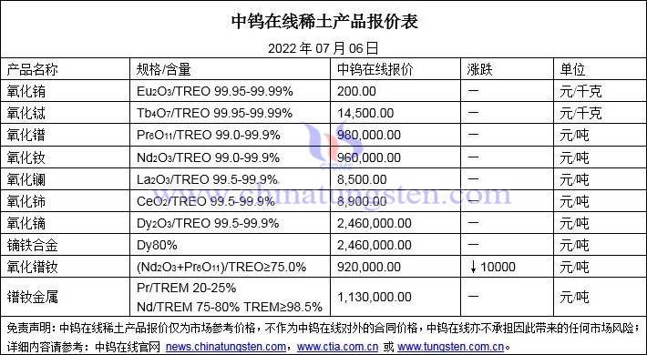 2022年07月06日钼价格图片