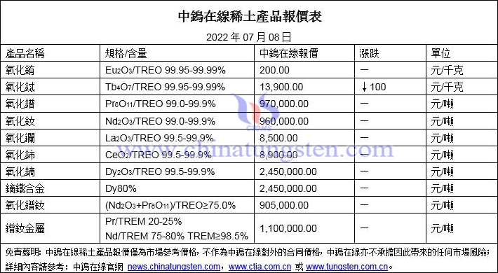 2022年7月8日稀土價格圖片