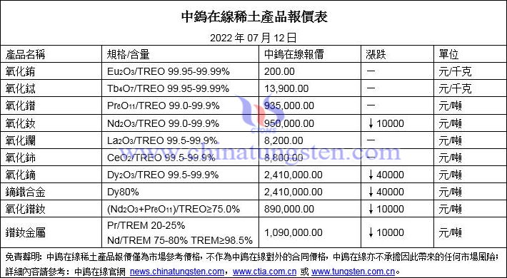 2022年7月12日稀土價格圖片