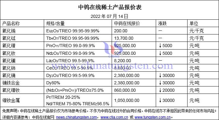 2022年7月14日稀土价格图片