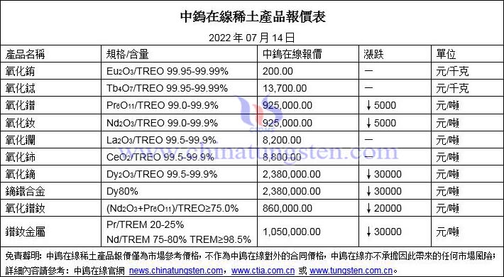 2022年7月14日稀土價格圖片