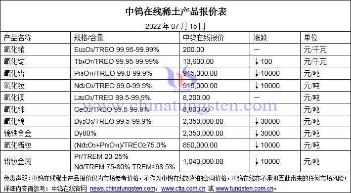 2022年7月15日稀土价格图片