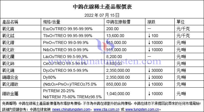 2022年7月15日稀土價格圖片