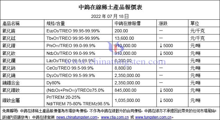 2022年7月18日稀土價格圖片