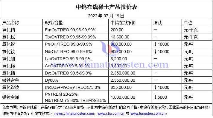 2022年7月19日稀土价格图片