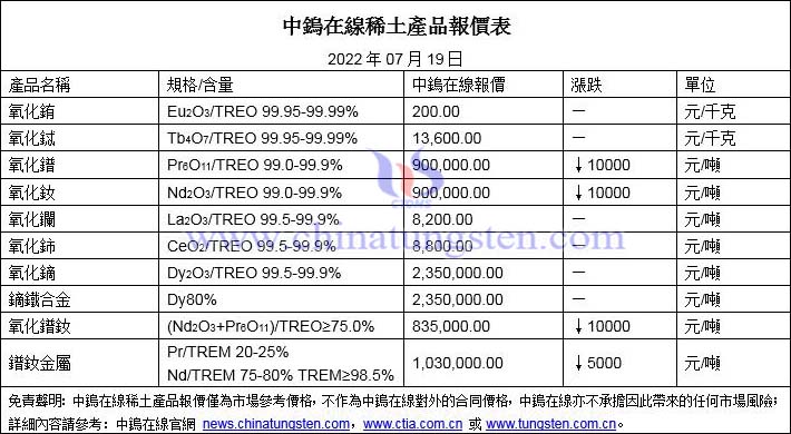 2022年7月19日稀土價格圖片