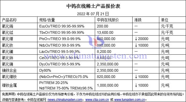 2022年7月21日稀土价格图片