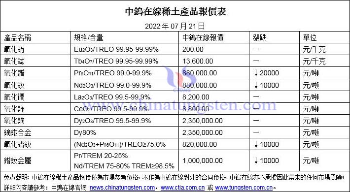 2022年7月21日稀土價格圖片