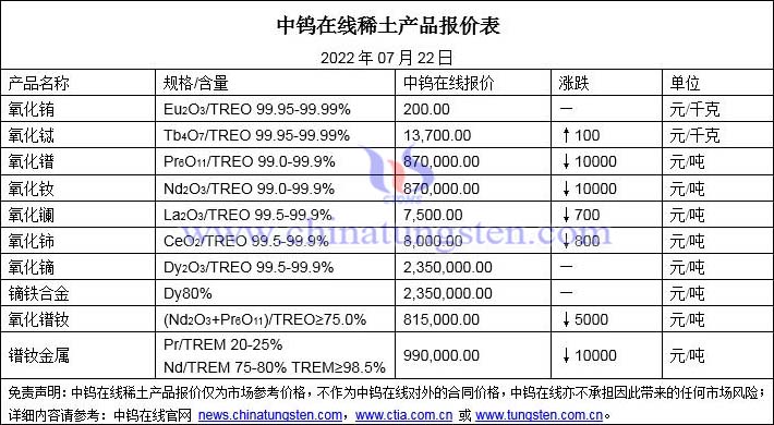 2022年7月22日稀土价格图片