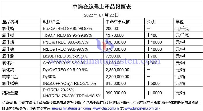 2022年7月22日稀土價格圖片