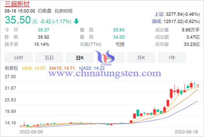 20220818三超新材概念股图片