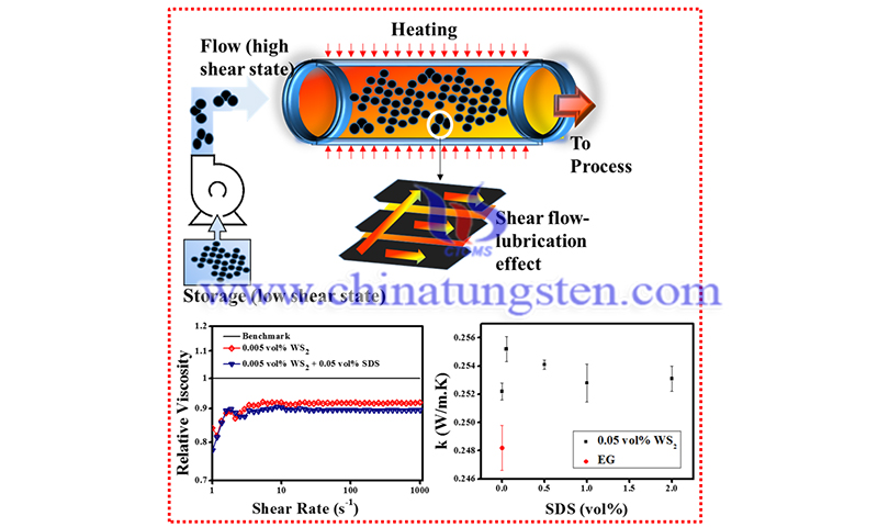 2D tungsten disulfide-based ethylene glycol nanofluids image