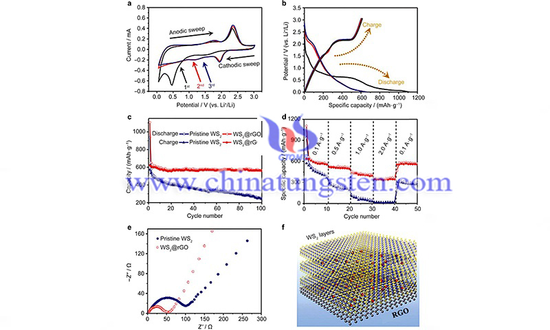 CV curves of the first three cycles for the WG electrode and first three galvanostatic charge-discharge profiles of the WG composite image