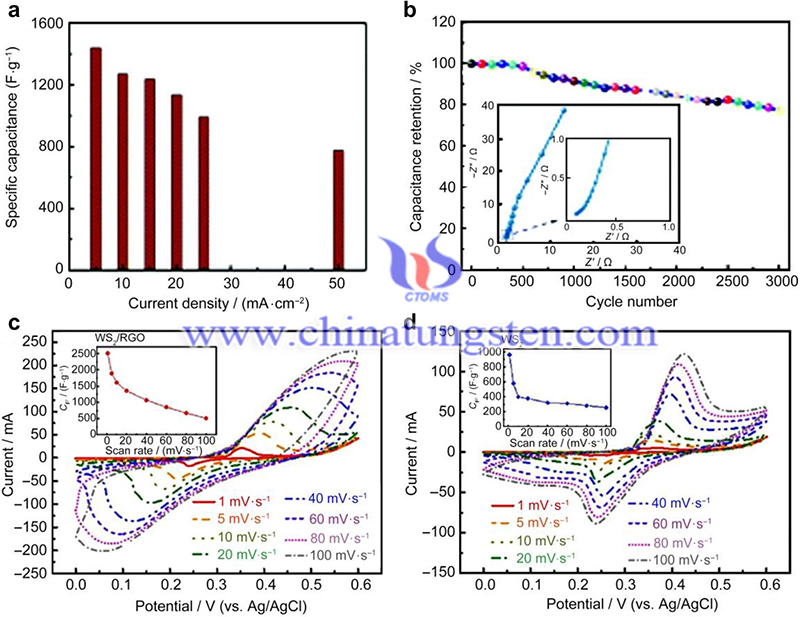 Calculated specific capacitance values as a function of the current density image