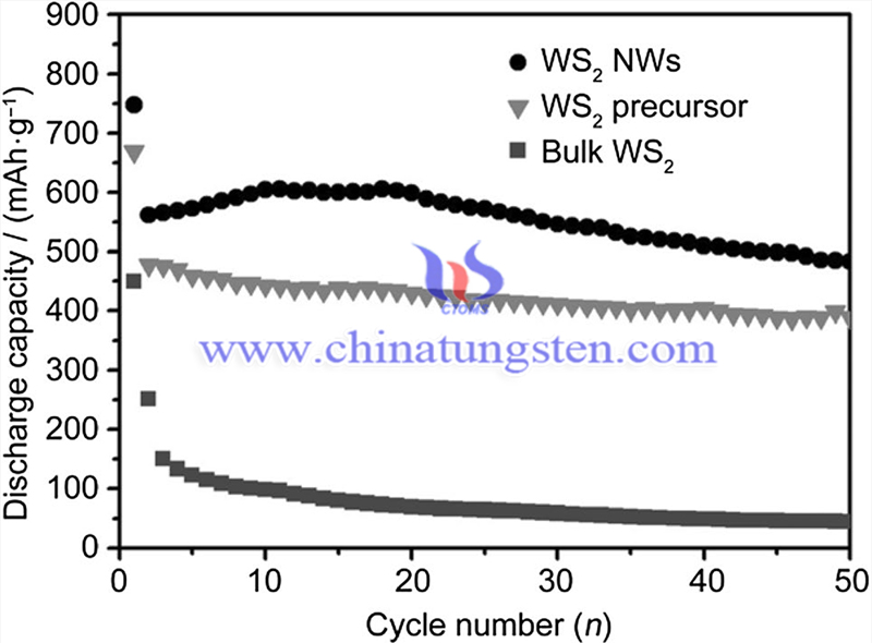 WS2 NWs、WS2前体和块状WS2的循环性能图片