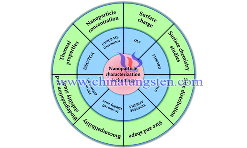 Different types of characterization techniques on nanomaterials image