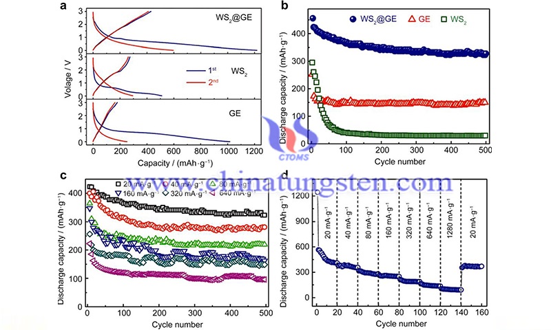 Discharge and charge profiles of bare WS2 bare graphene and the WS2 graphene nanocomposite image