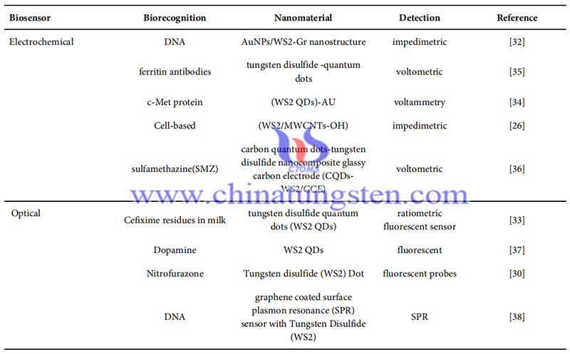 基于二硫化钨纳米材料的电化学和光学生物传感器图片