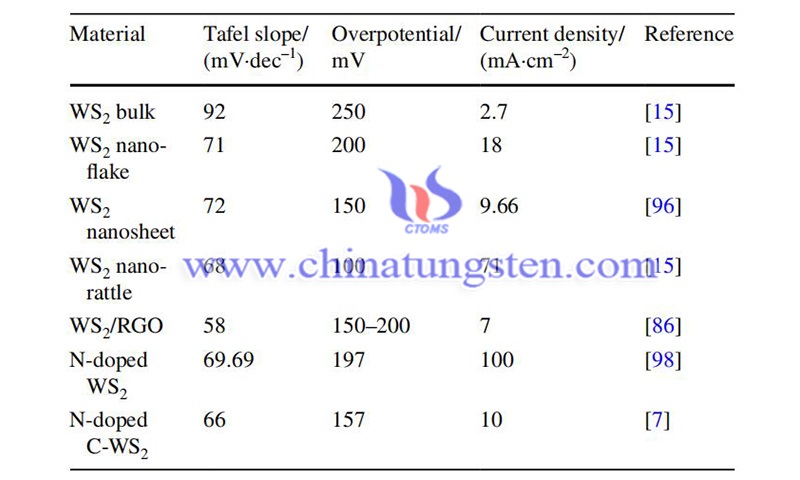 不同类型的WS2催化剂的HER参数图片