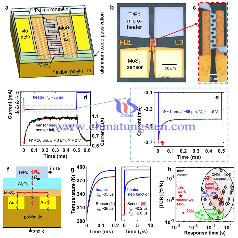 Investigation of sensor response time with integrated microheater structures image