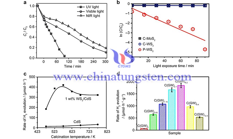 Photocatalytic degradation of methyl orange solution in the presence of WS2 nanosheets image