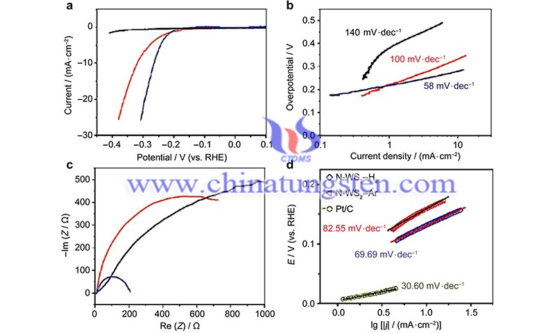 Polarization curves of WS2-RGO hybrid nanosheets and corresponding Tafel plots recorded on glassy carbon electrodes image